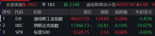 股票查询网 道指收盘涨0.28%，英伟达跌逾2%