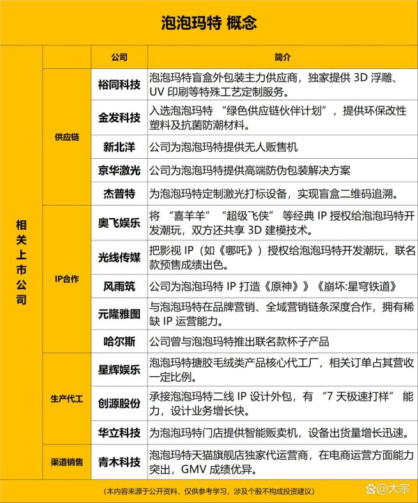 股票配资平台查询 泡泡玛特再创新高，产业链大爆发！A股相关公司梳理